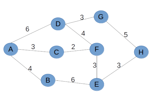 Solved Use Dijkstra's Algorithms to find the shortest path | Chegg.com