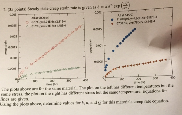 Steady-state creep strain rate is given as The plots | Chegg.com