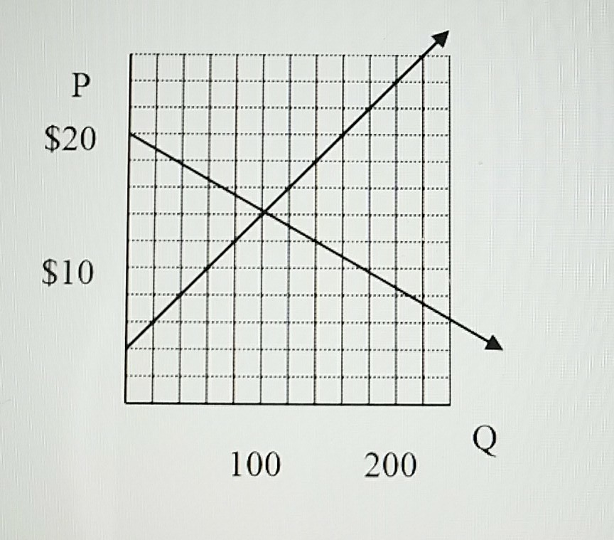 Solved If we place a price floor of 17 do we have a surplus