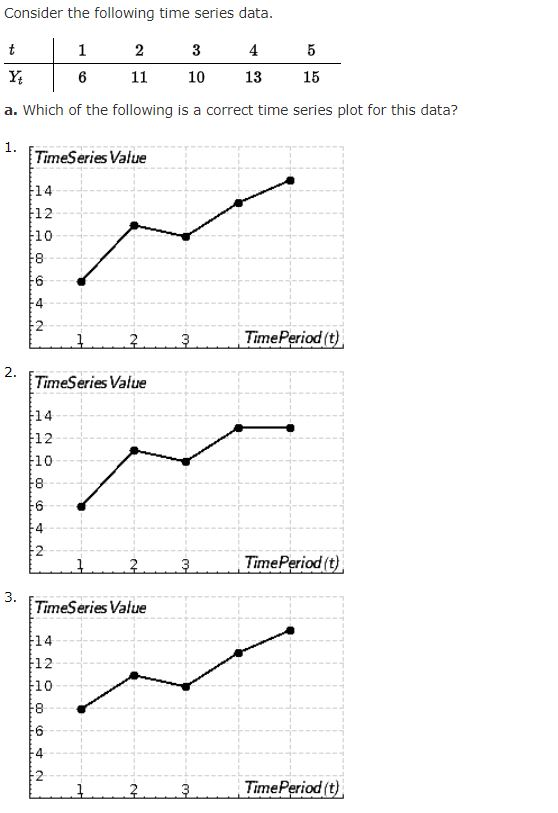 Solved Consider the following time series data 10 13 15 a. | Chegg.com
