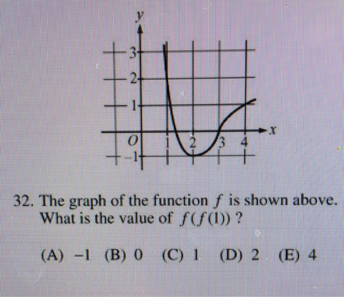 Solved The graph of the function f is shown above. What is | Chegg.com