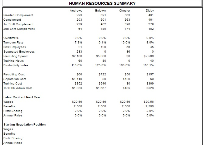 Solved Refer to the HR Report section of the Inquirer. Digby | Chegg.com