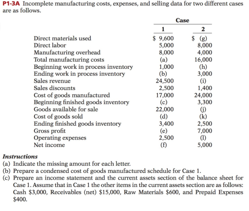 Solved P1-3A Incomplete manufacturing costs, expenses, and | Chegg.com