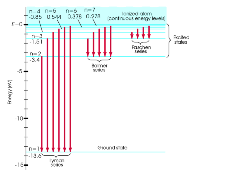 Solved Determine the wavelength of the first Balmer line (n
