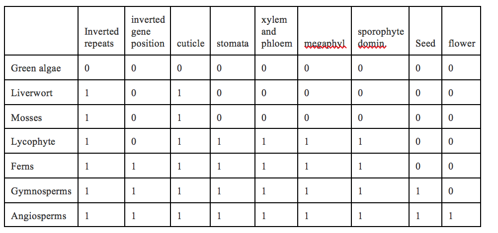 Wiring Diagram Info: 31 Cladogram Venn Diagram