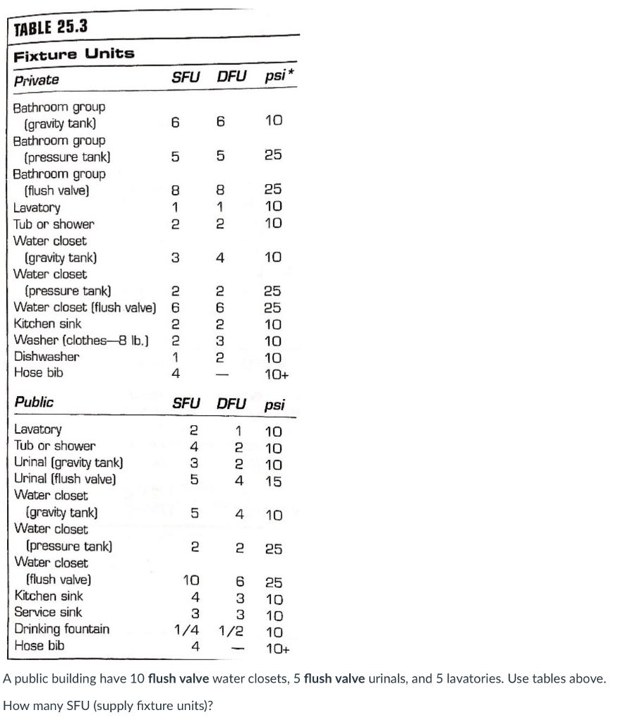 Solved TABLE 25.3 Fixture Units Private Bathroom group SFU