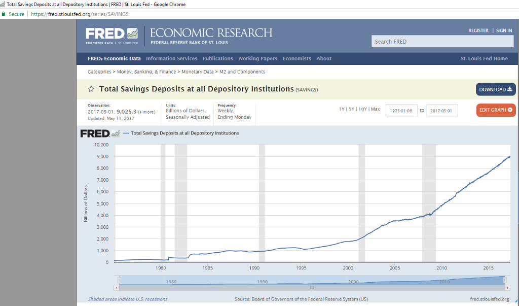 Solved *Real-time Data Provided By Federal Reserve | Chegg.com