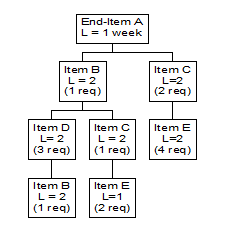 1) ) SAP GBI PP Lab Exercises: Specify the SAP Easy | Chegg.com