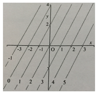 Solved Find the formula for the linear function whose level | Chegg.com