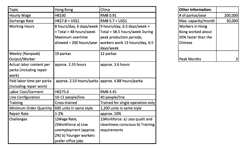 Please examine the chart below and show/explain which
