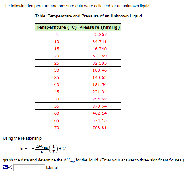 Solved The Following Temperature And Pressure Data Were | Chegg.com