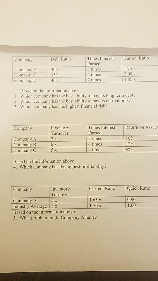 Solved Times Interest Current Ratio Earned 5 Times 6 Times 7 Chegg