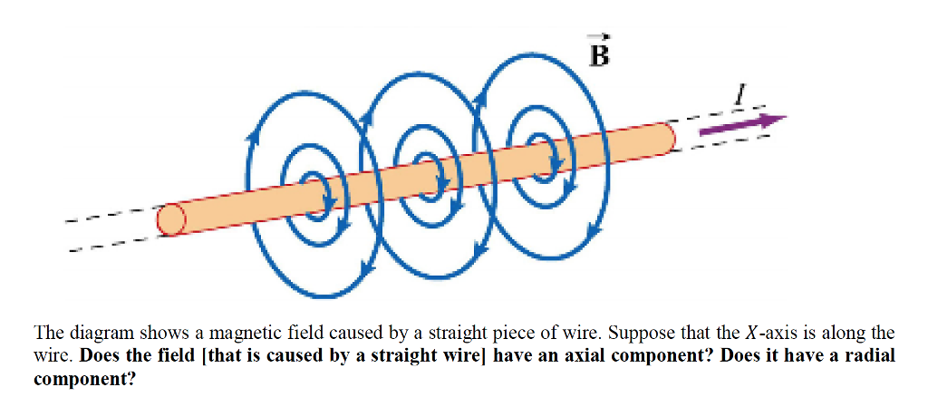 Solved The Diagram Shows A Magnetic Field Caused By A 0902