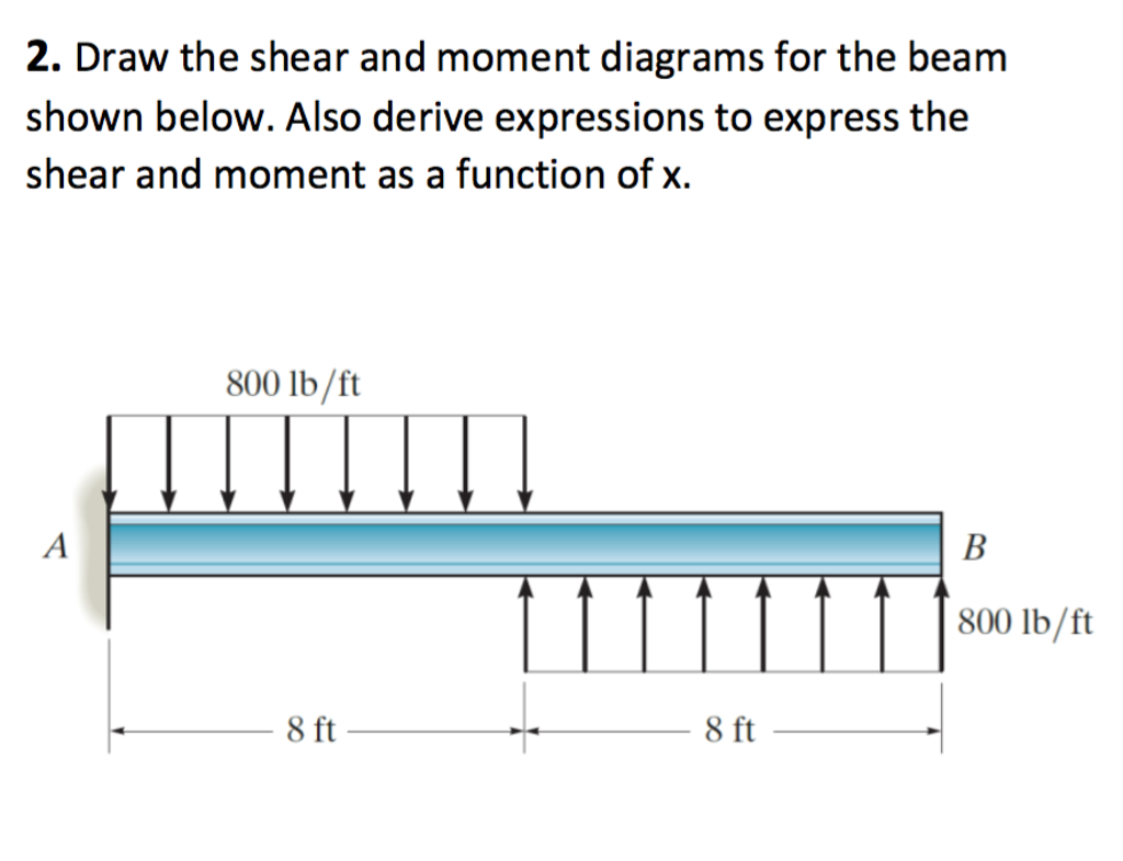 simple shear and moment diagrams simple shear and moment diagrams