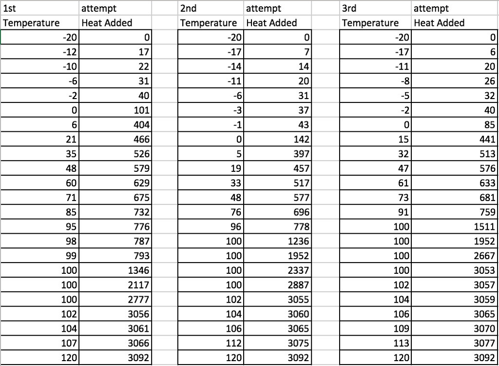 Solved Using the 1st attempt data calculate the mass of the | Chegg.com