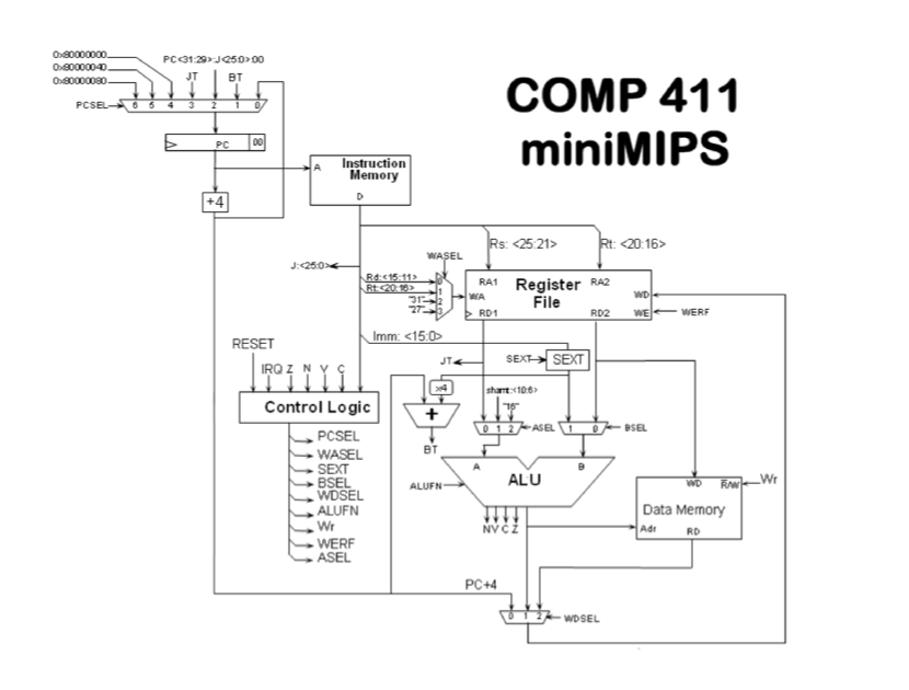 For this problem, you are to expand the mini MIPS | Chegg.com