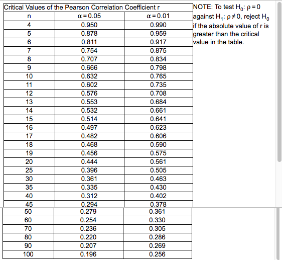 Solved Critical Values Of The Pearson Correlation Coeffic Chegg