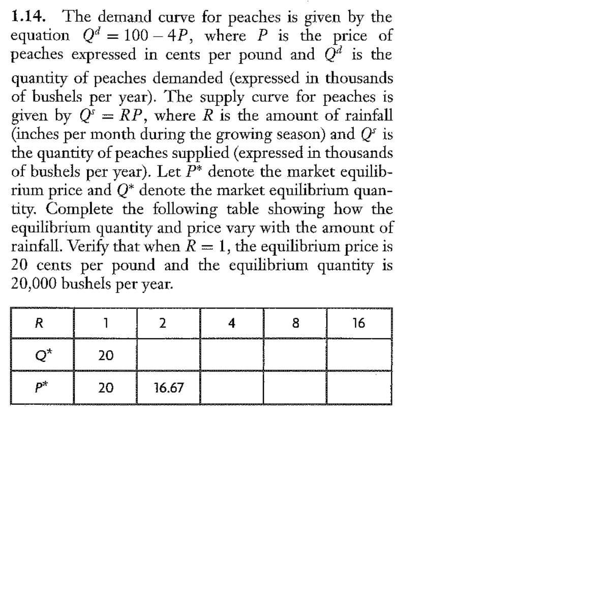 Solved The demand curve for peaches is given by the equation