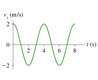 Solved An object oscillating on a spring has the velocity | Chegg.com