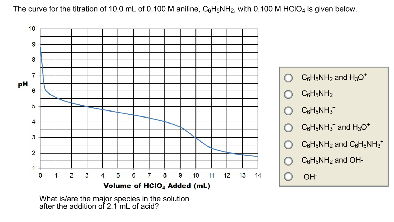 Solved The curve for the titration of 10.0 mL of 0.100 M | Chegg.com