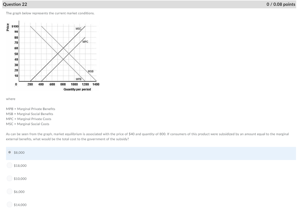 Solved Question 22 0/0.08 points The graph below represents | Chegg.com