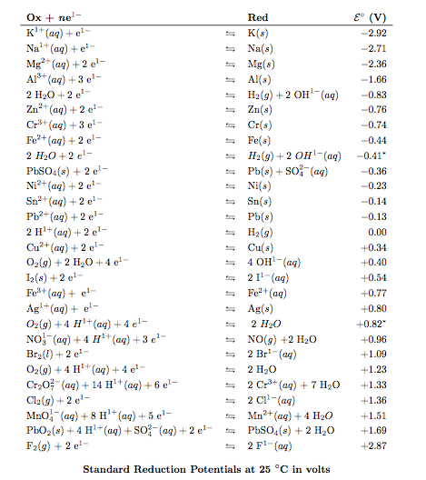 Solved Determine the spontaneous redox reaction that occurs | Chegg.com