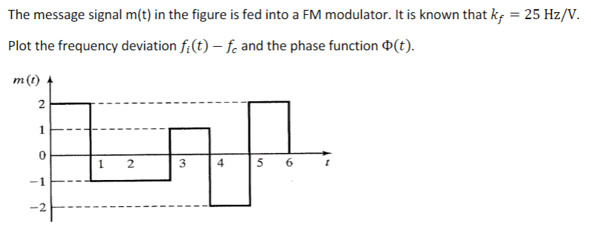 Solved The message signal m(t) in the figure is fed into a | Chegg.com