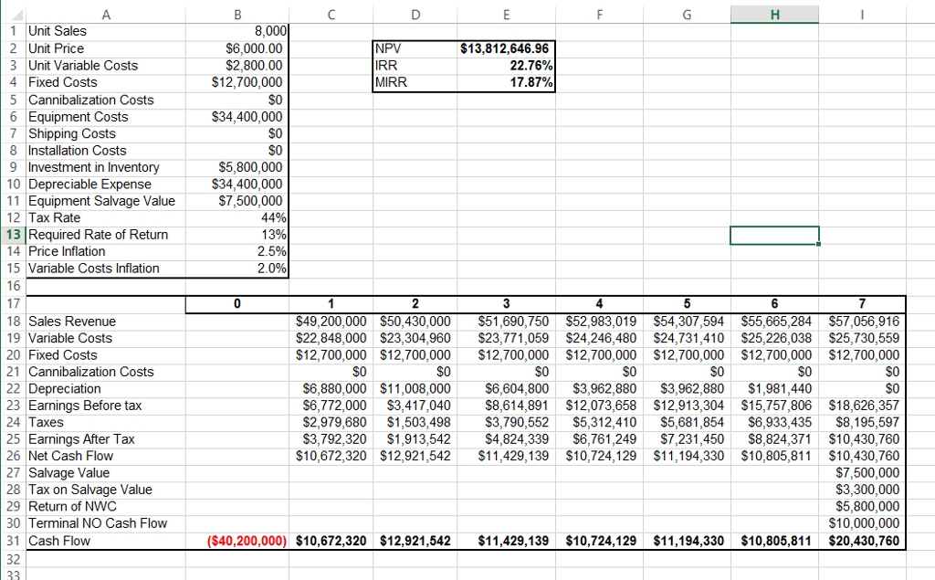 Solved I Was Given A Capital Budgeting Case And Have Created | Chegg.com