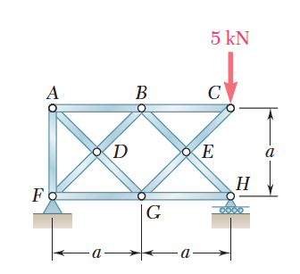 Solved Using the method of joints, determine the force in | Chegg.com