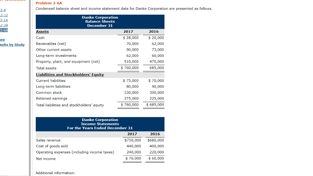 Solved Condensed balance sheet and statement data for