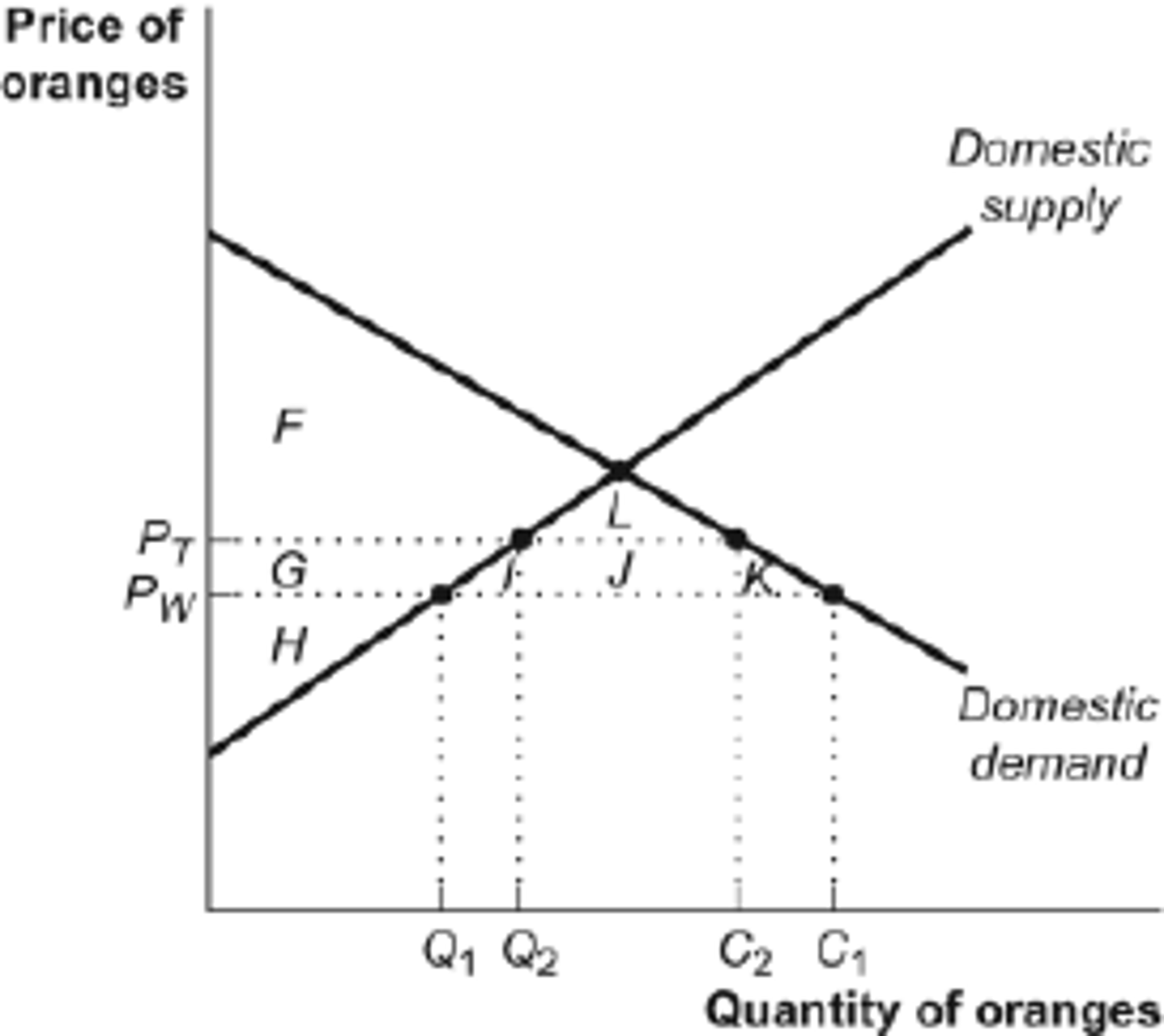 Solved (Figure A Tariff on Oranges in South Africa) Look at