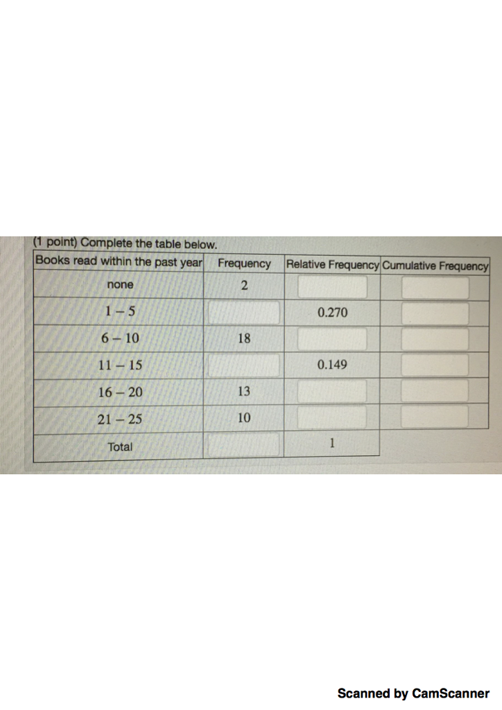 Solved Complete The Table Below. | Chegg.com