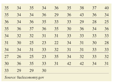 Solved Create a Frequency Distribution Table Using the | Chegg.com