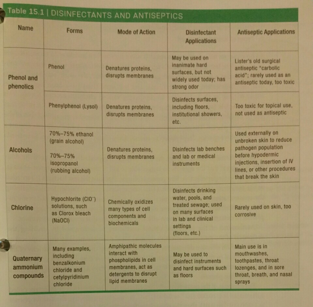 Solved Table 15.1 DISINFECTANTS AND ANTISEPTICS Name Forms