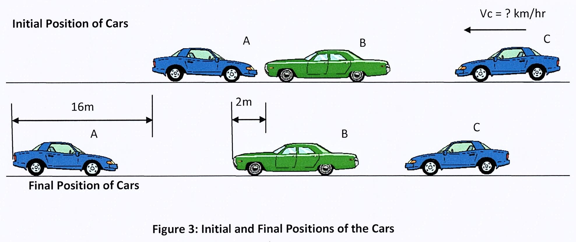 Solved Question 3 Two Cars A And B Are At Rest In A Parking | Chegg.com