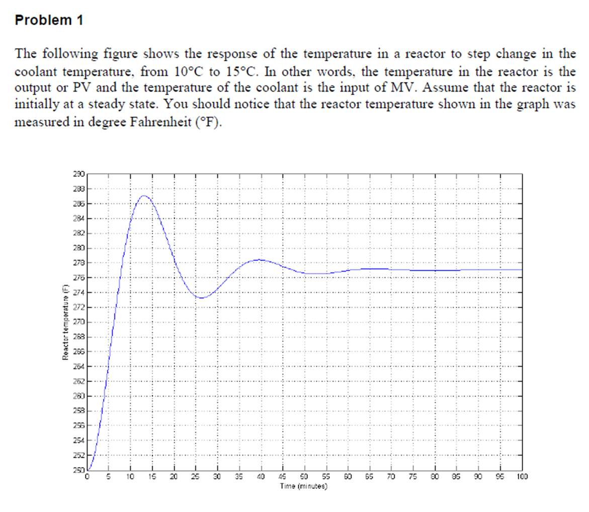 The following figure shows the response of the | Chegg.com