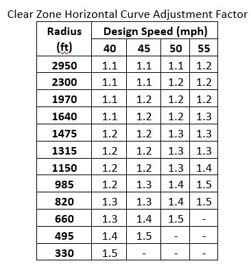 Calculate the clear zone distance and note any | Chegg.com