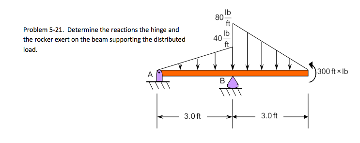 Solved Determine the reactions the hinge and the rocker | Chegg.com