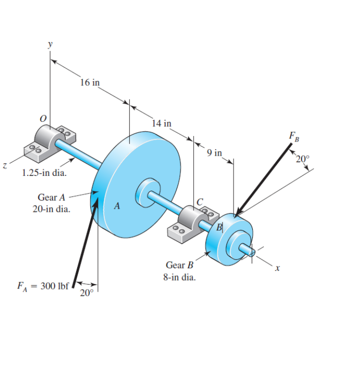 Solved A gear reduction unit uses the countershaft shown. A