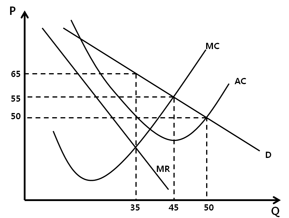 solved-below-is-demand-mr-curve-of-market-and-mc-ac-curve-of-chegg