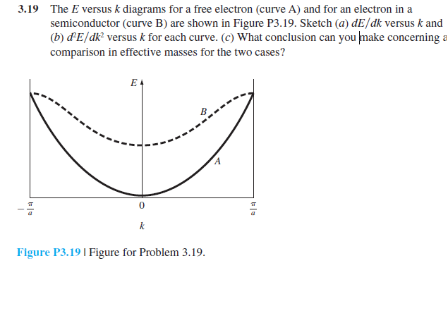 Solved The E versus k diagrams for a free electron (curve A) | Chegg.com