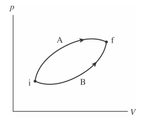 Solved The figure below shows two different processes taking | Chegg.com