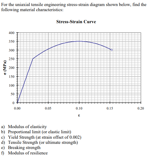 Solved For the uniaxial tensile engineering stress-strain | Chegg.com