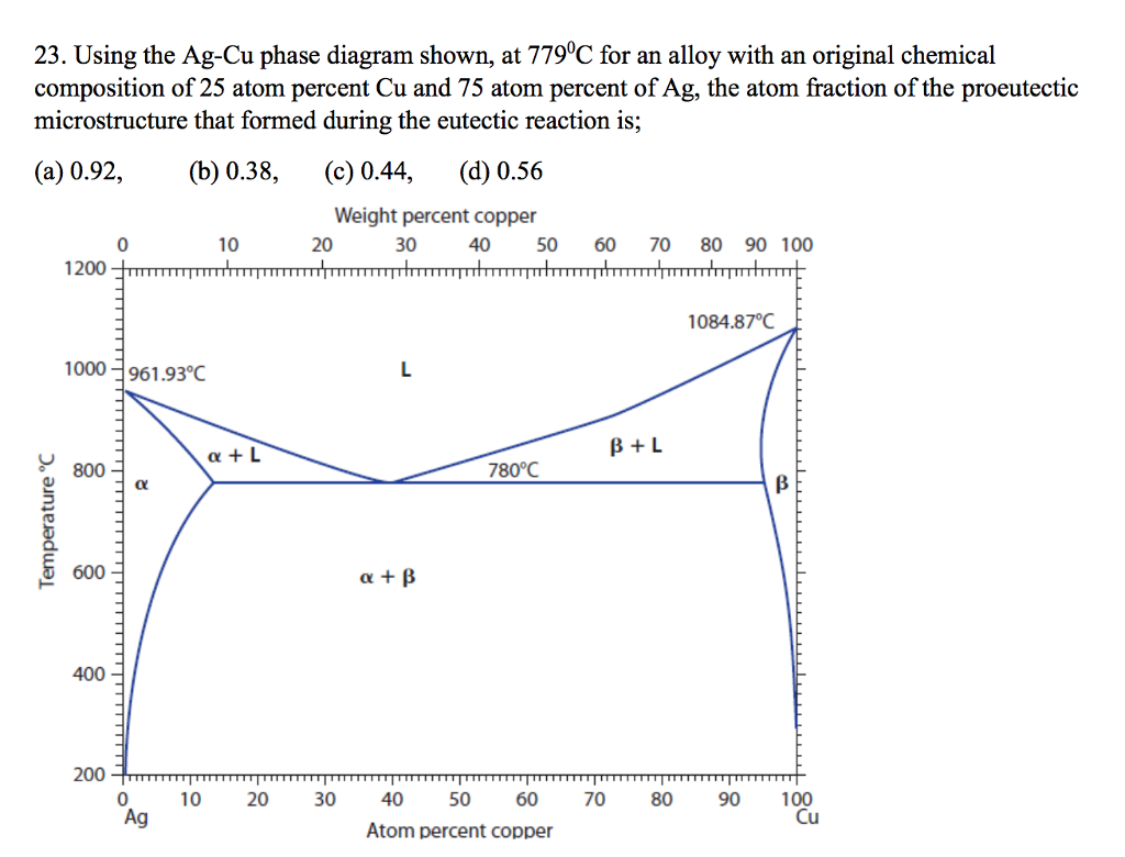 Using the Ag-Cu phase diagram shown, at 779 degree C | Chegg.com