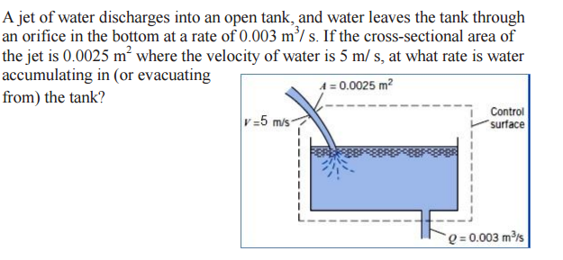 Solved A jet of water discharges into an open tank, and | Chegg.com