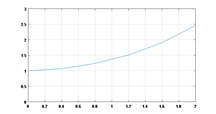 Solved use matlab!!!Thanks!!!! Problem 3: The curve | Chegg.com