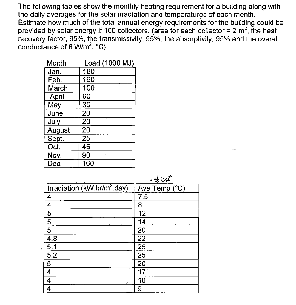 Solved The following tables show the monthly heating