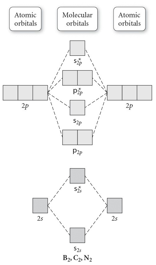 P2 Molecular Orbital Diagram