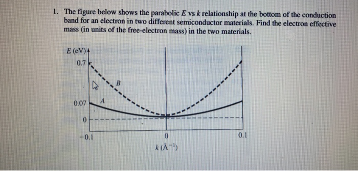 Solved The figure below shows the parabolic E vs k | Chegg.com