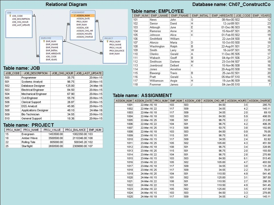 Solved Problem: The Ch07_ConstructCo database stores data | Chegg.com